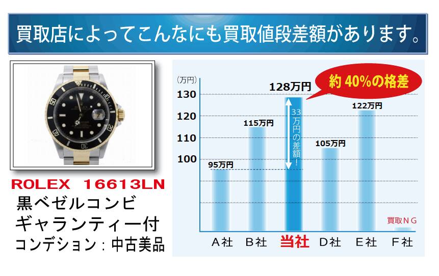 買取価格差がある