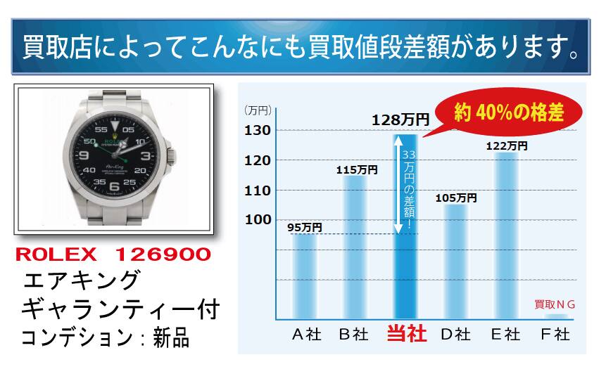 他店より高いから買取価格差がある