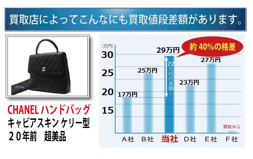 ヴィトンの買取価格差があります