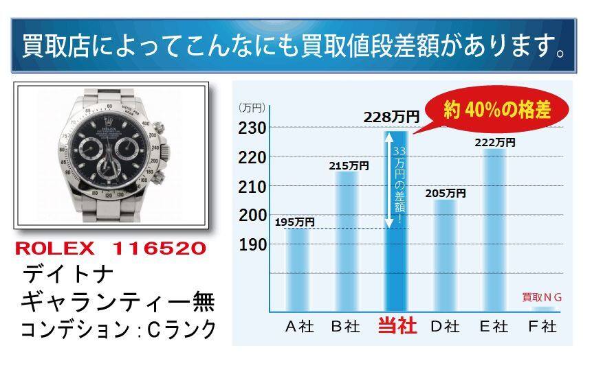 他店より高いから買取価格差がある