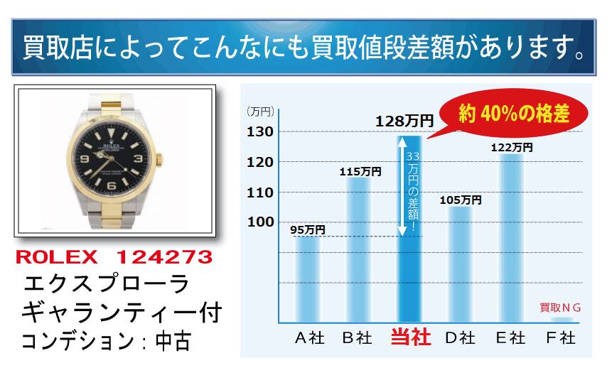 他店より高いから買取価格差がある