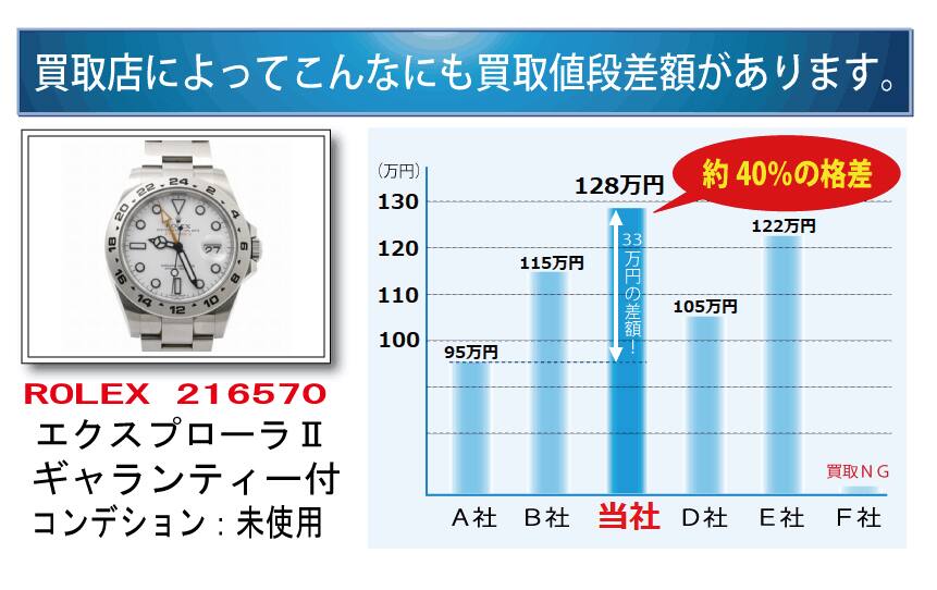 他店より高いから買取価格差がある