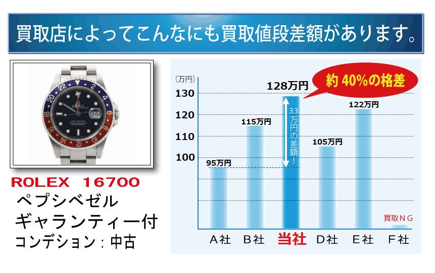 他店より高いから買取価格差がある