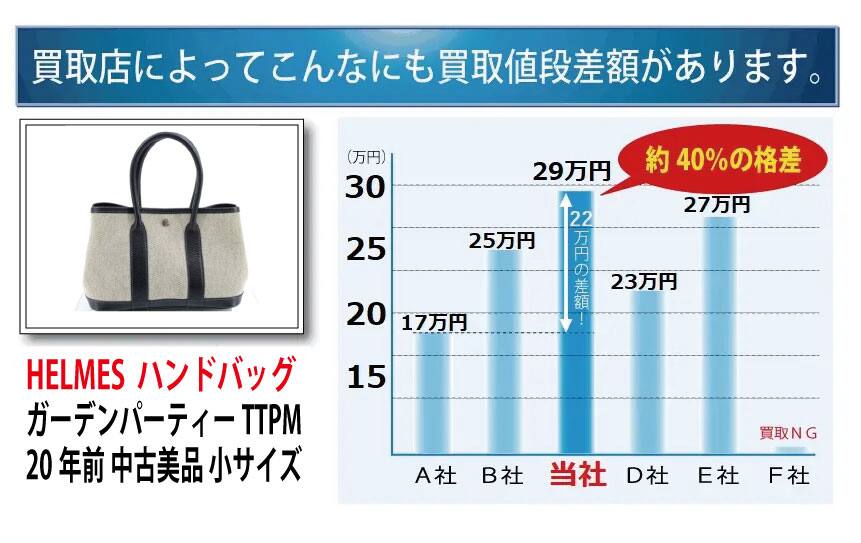 こんなにも買取価格差がありました