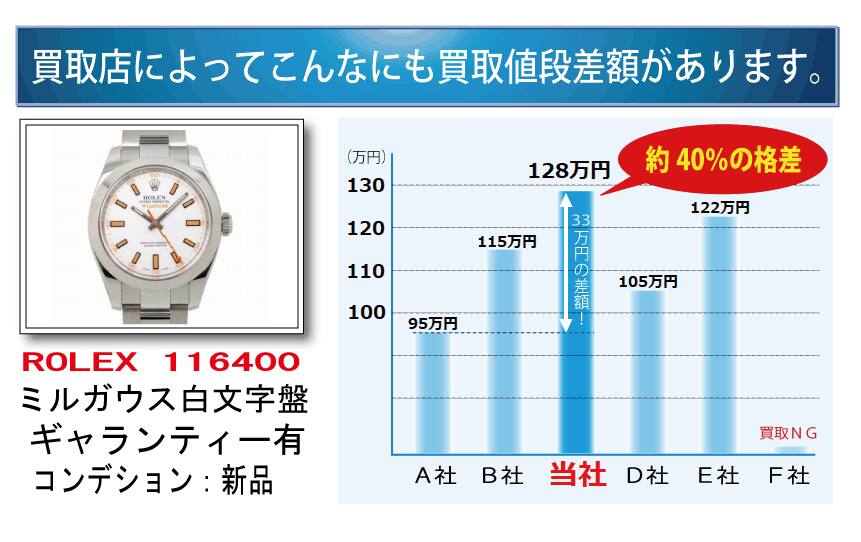 他店より高いから買取価格差がある