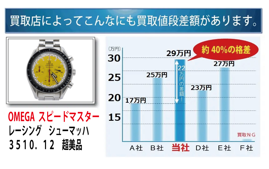 買取価格差がある