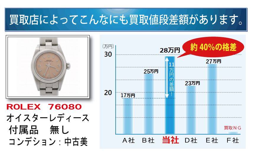 他店より高いから買取価格差がある