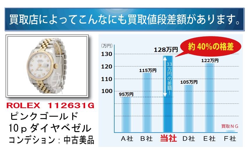 買取価格差がある