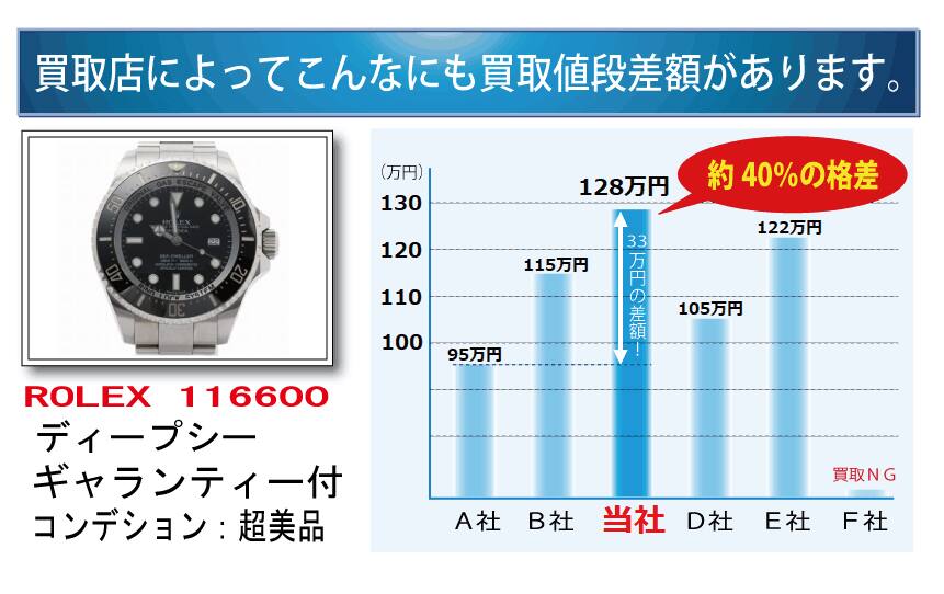 他店より高いから買取価格差がある