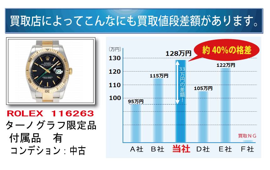 他店より高いから買取価格差がある