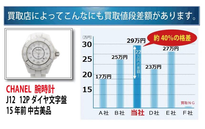 時計の買取価格差がありました