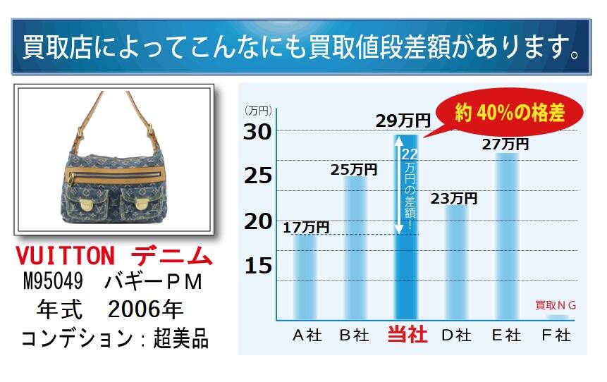 ヴィトンの買取価格差があります